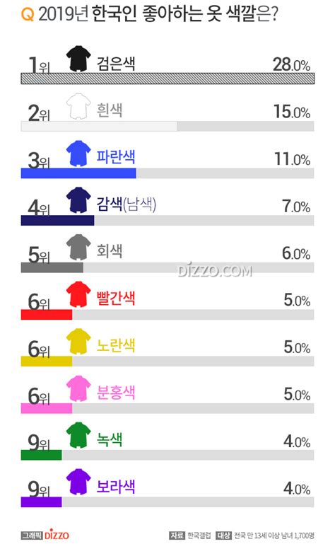 한국인이 가장 좋아하는 색깔